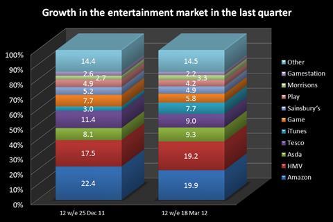 Growth in the entertainment market in the last quarter
